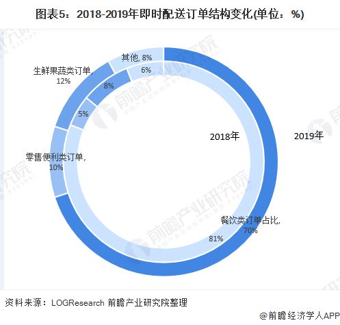 2020年中國同城零售行業(yè)市場現(xiàn)狀及競爭格局分析 市場需求旺盛推動行業(yè)快速發(fā)展